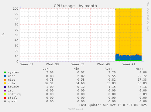 CPU usage