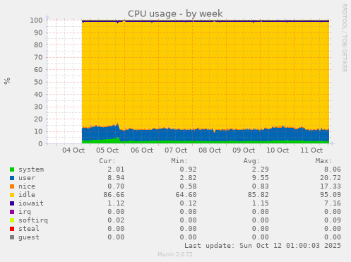 CPU usage