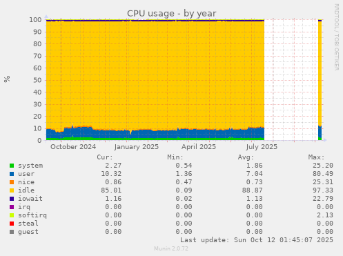 CPU usage