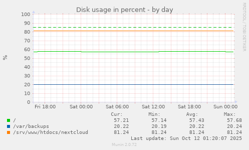 Disk usage in percent