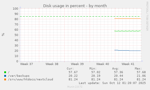 Disk usage in percent