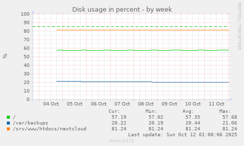 Disk usage in percent