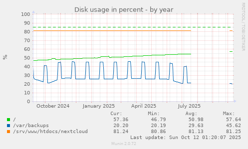 Disk usage in percent