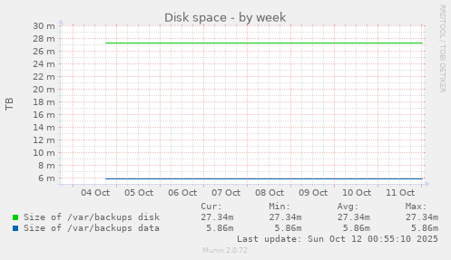 Disk space