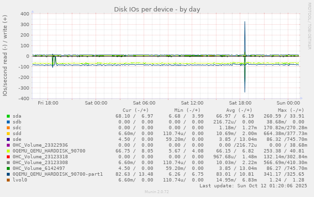 Disk IOs per device