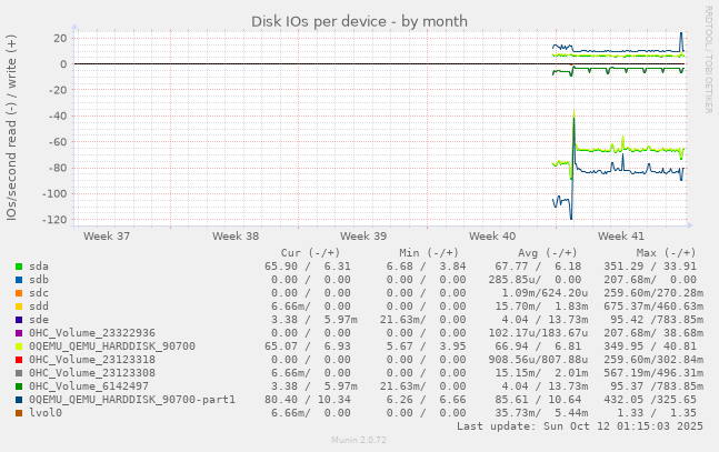 Disk IOs per device