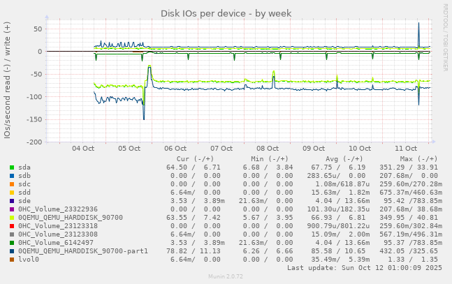 Disk IOs per device