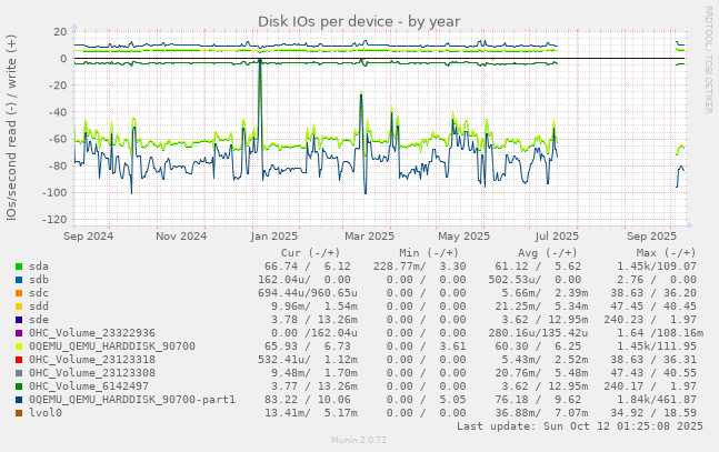 Disk IOs per device