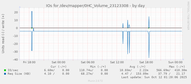 IOs for /dev/mapper/0HC_Volume_23123308
