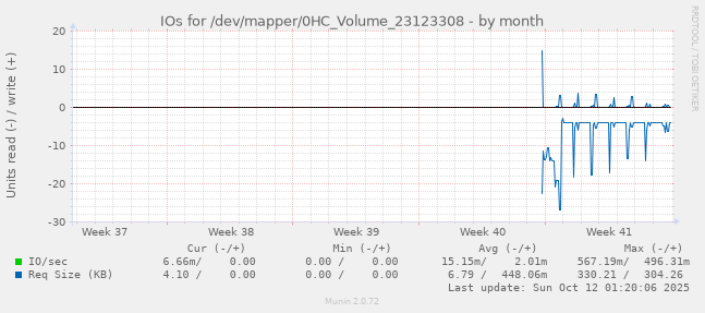 IOs for /dev/mapper/0HC_Volume_23123308