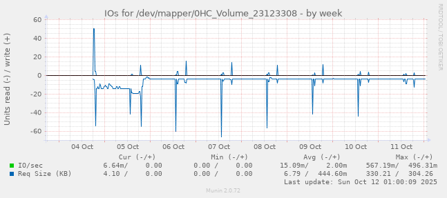 IOs for /dev/mapper/0HC_Volume_23123308