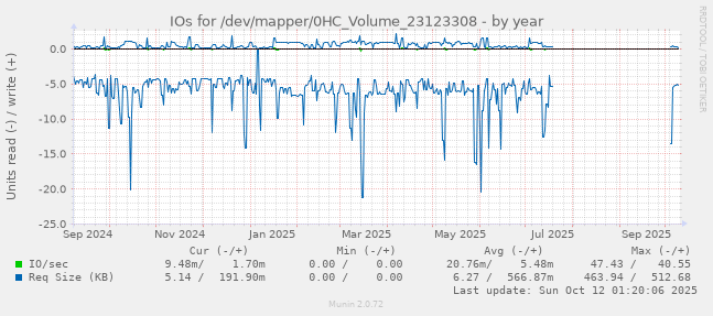 IOs for /dev/mapper/0HC_Volume_23123308