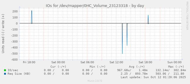 IOs for /dev/mapper/0HC_Volume_23123318