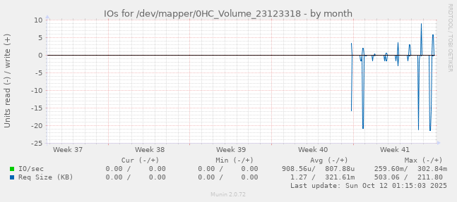 IOs for /dev/mapper/0HC_Volume_23123318