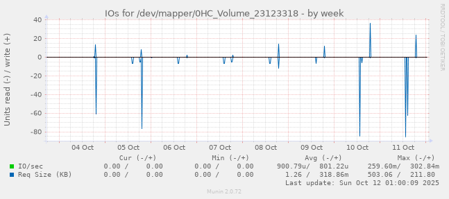 IOs for /dev/mapper/0HC_Volume_23123318