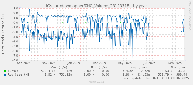 IOs for /dev/mapper/0HC_Volume_23123318