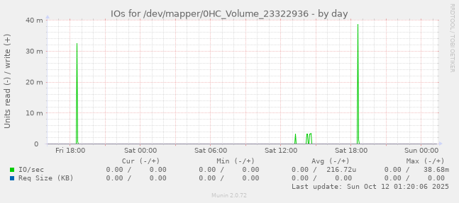 IOs for /dev/mapper/0HC_Volume_23322936