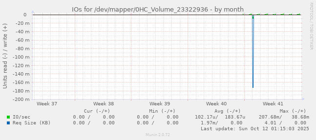 IOs for /dev/mapper/0HC_Volume_23322936