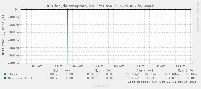 IOs for /dev/mapper/0HC_Volume_23322936
