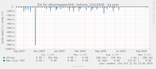 IOs for /dev/mapper/0HC_Volume_23322936