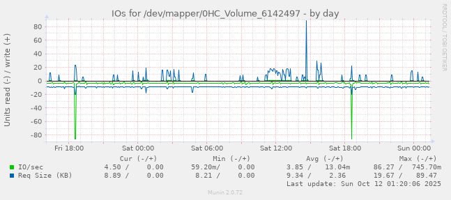 IOs for /dev/mapper/0HC_Volume_6142497