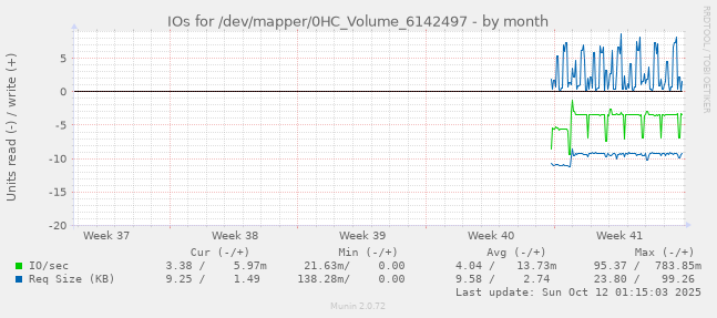 IOs for /dev/mapper/0HC_Volume_6142497
