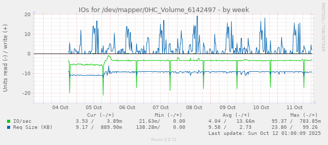 IOs for /dev/mapper/0HC_Volume_6142497