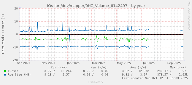 IOs for /dev/mapper/0HC_Volume_6142497