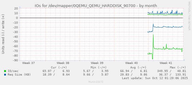 IOs for /dev/mapper/0QEMU_QEMU_HARDDISK_90700