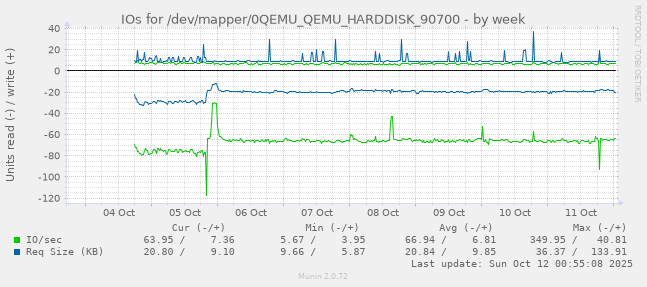 IOs for /dev/mapper/0QEMU_QEMU_HARDDISK_90700