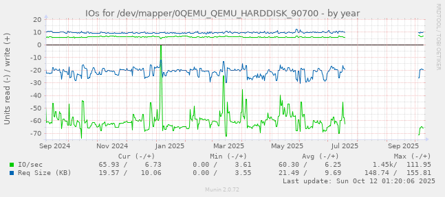 IOs for /dev/mapper/0QEMU_QEMU_HARDDISK_90700
