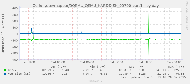 IOs for /dev/mapper/0QEMU_QEMU_HARDDISK_90700-part1