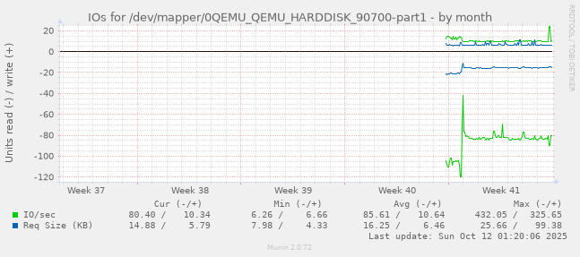 IOs for /dev/mapper/0QEMU_QEMU_HARDDISK_90700-part1