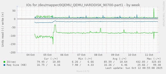IOs for /dev/mapper/0QEMU_QEMU_HARDDISK_90700-part1