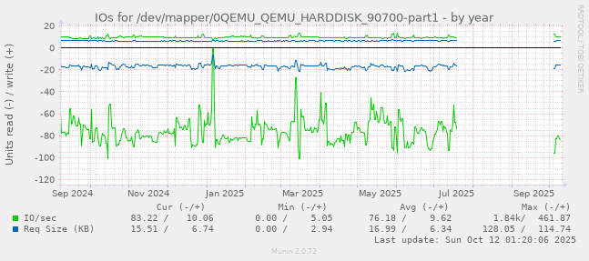 IOs for /dev/mapper/0QEMU_QEMU_HARDDISK_90700-part1