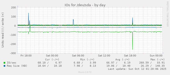 IOs for /dev/sda