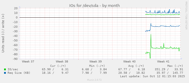 IOs for /dev/sda