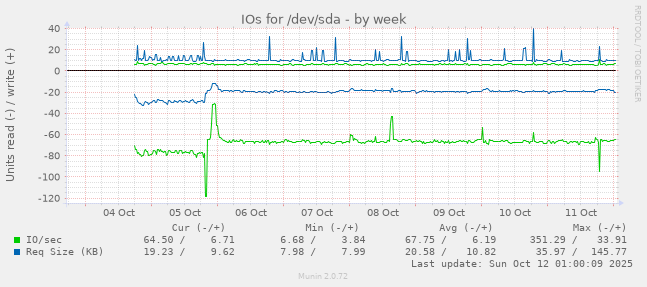 IOs for /dev/sda