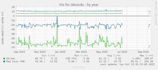 IOs for /dev/sda