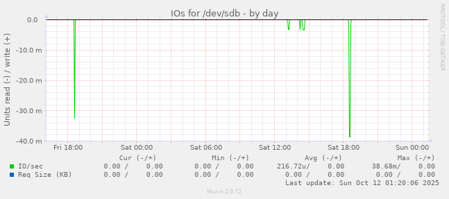 IOs for /dev/sdb