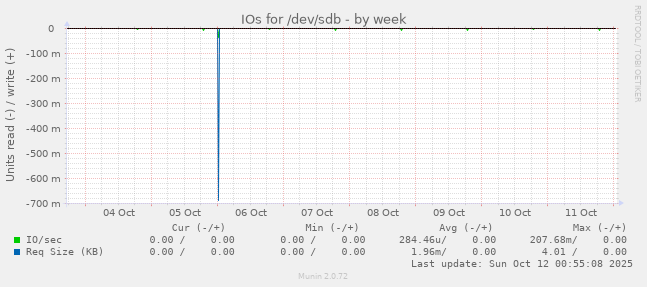 IOs for /dev/sdb