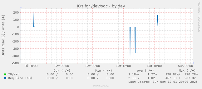 IOs for /dev/sdc