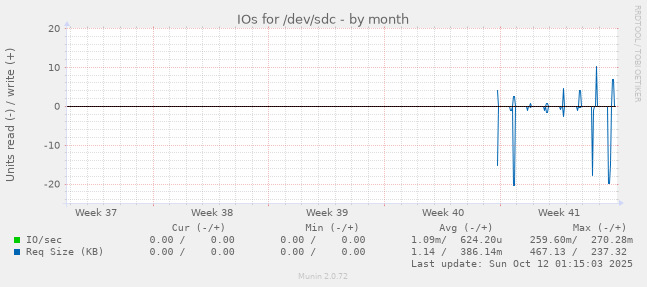 IOs for /dev/sdc