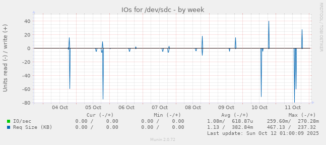 IOs for /dev/sdc