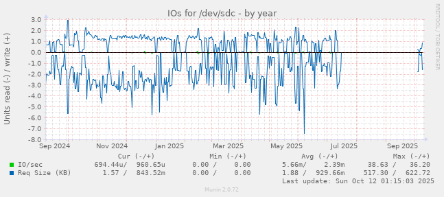 IOs for /dev/sdc