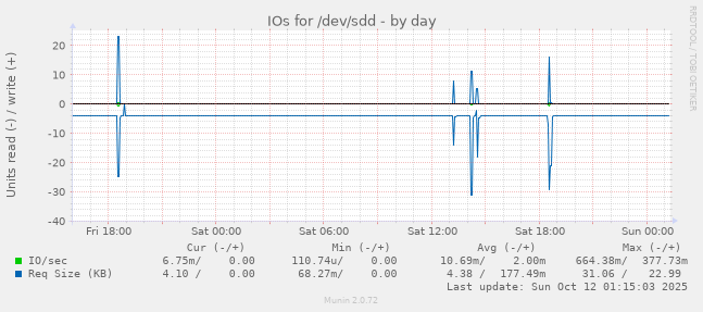 IOs for /dev/sdd