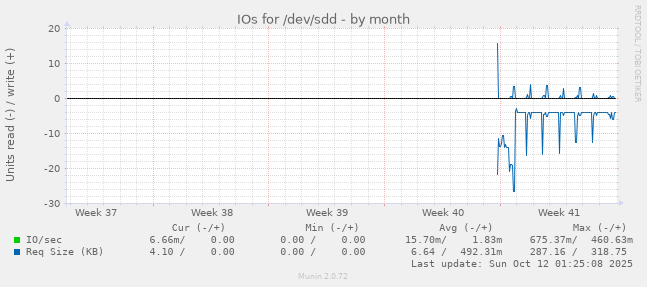 IOs for /dev/sdd