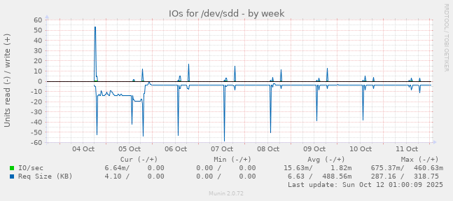 IOs for /dev/sdd
