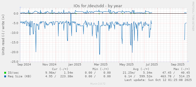 IOs for /dev/sdd