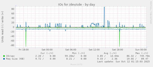 IOs for /dev/sde